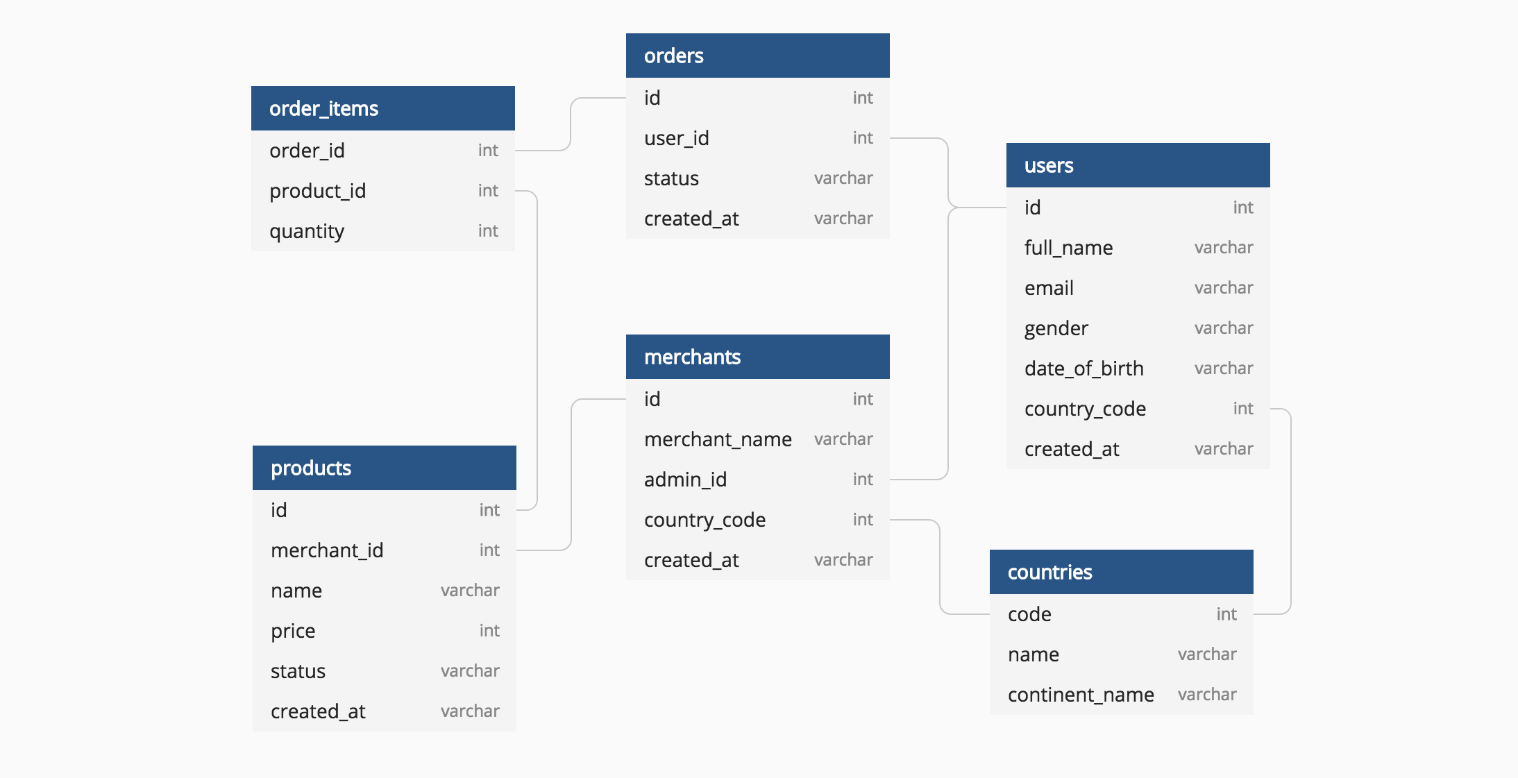 Sql Table Relationship Diagram Tool