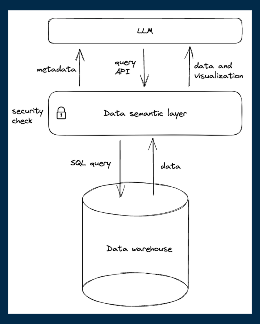 Llm Is Not Enough For Self Service Analytics