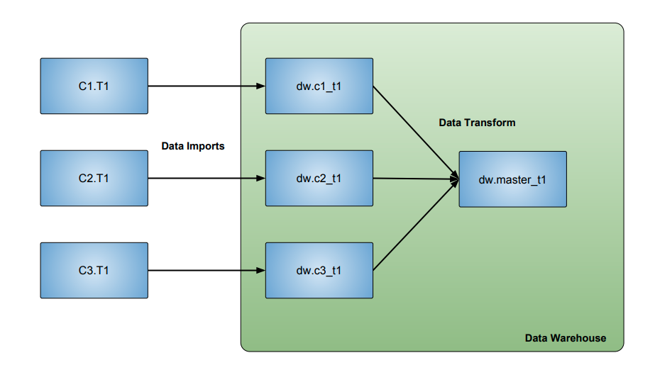 How To Merge Data From Multiple Tables In Sql Brokeasshome