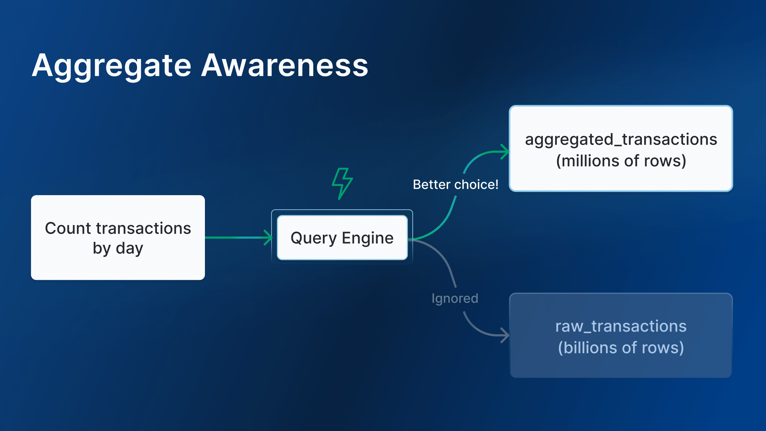 Aggregate Awareness: Optimize query performance with pre-aggregates